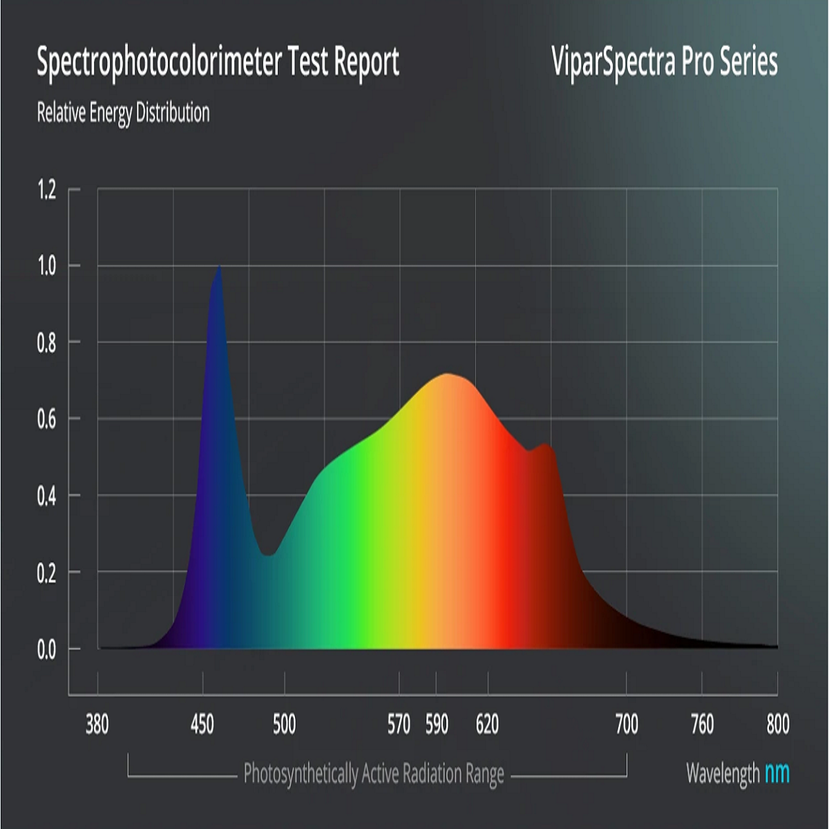 Viparspectra 150W LED Grow Light P1500