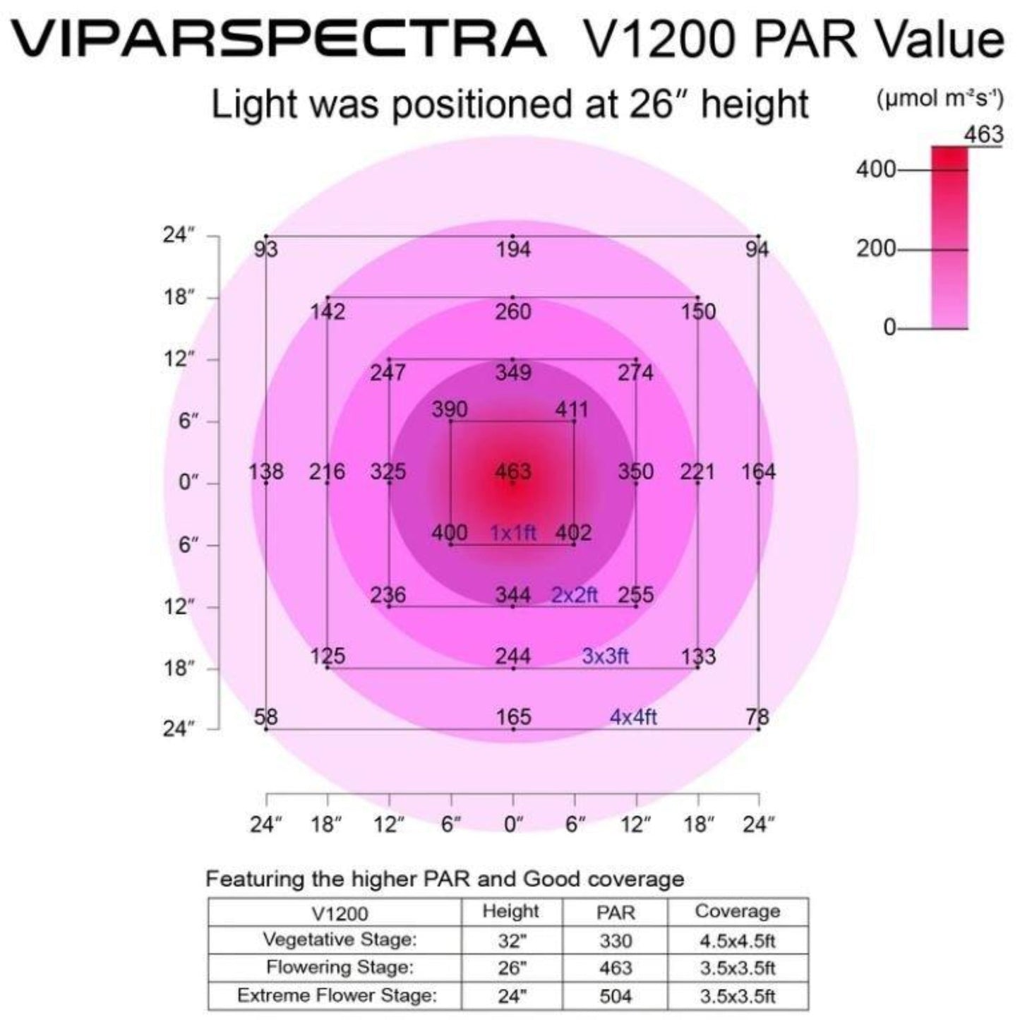 Viparspectra 520W LED Grow Light V1200