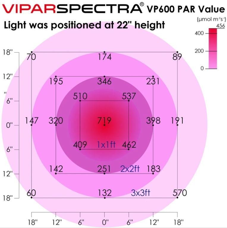 Viparspectra 265W LED Grow Light VP600