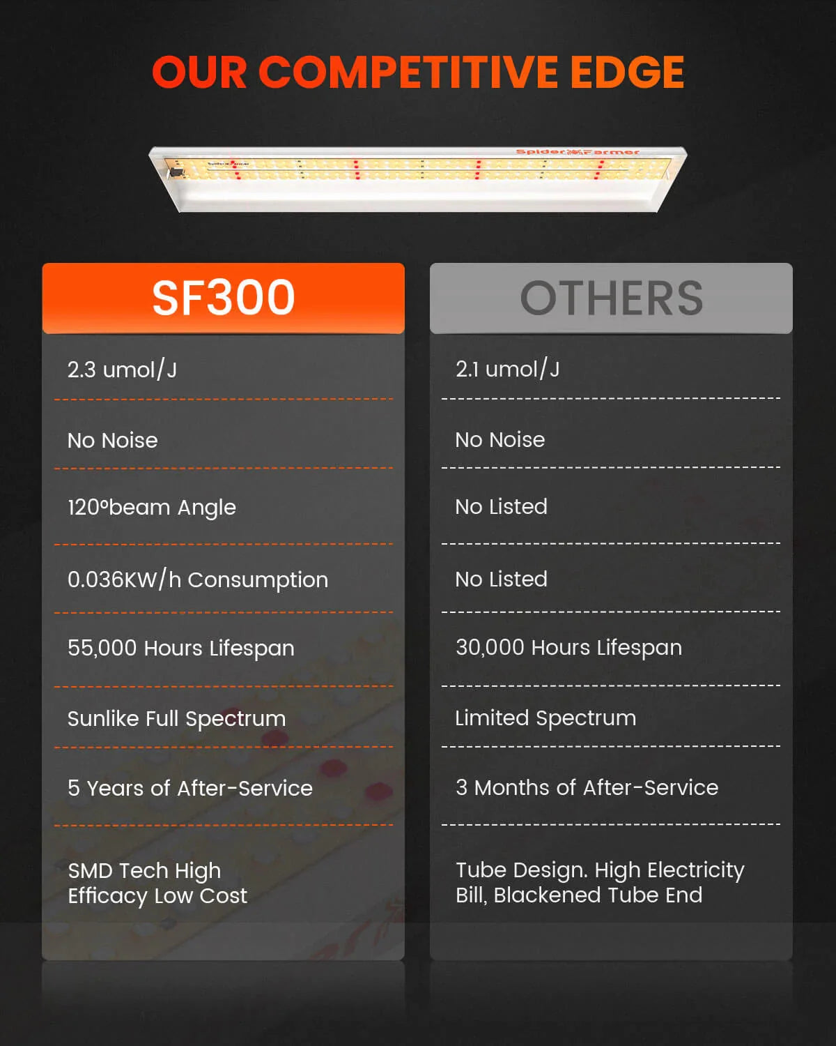 Spider Farmer 33W LED Grow Light SF300