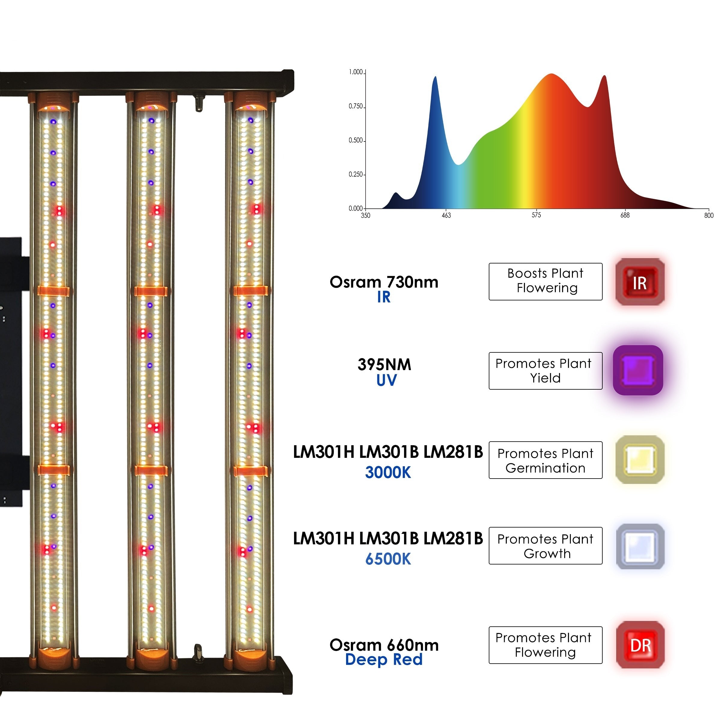 PhytoBrite 480w Led Grow Light UV IR 2 Channels Samsung Full Spectrum