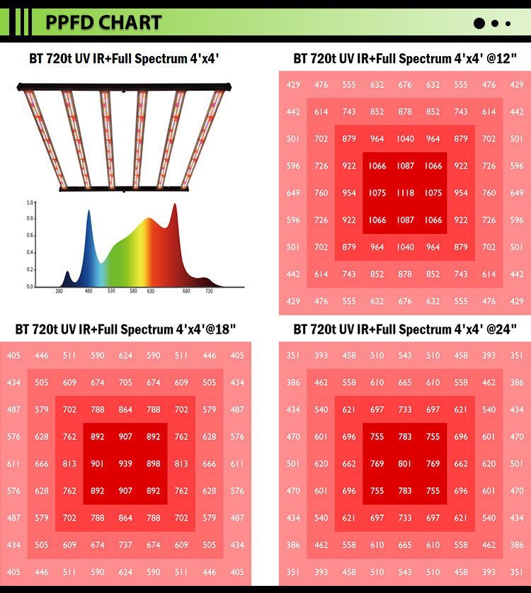 PhytoBrite 720w Led Grow Light  UV IR  2 Channels Full Spectrum