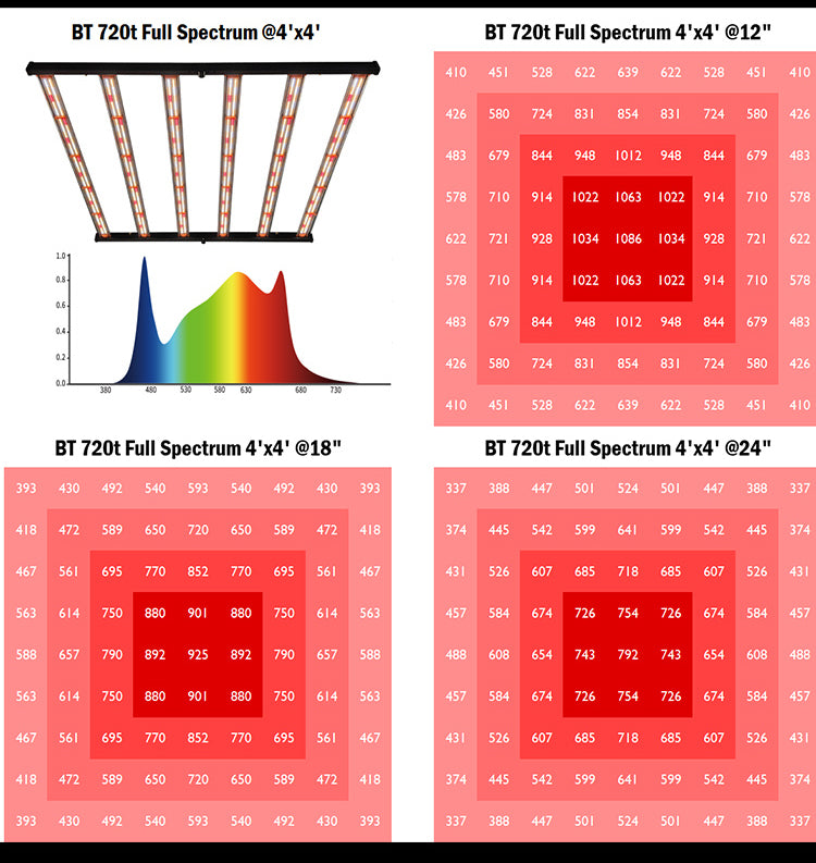 PhytoBrite 720w Led Grow Light  UV IR  2 Channels Full Spectrum