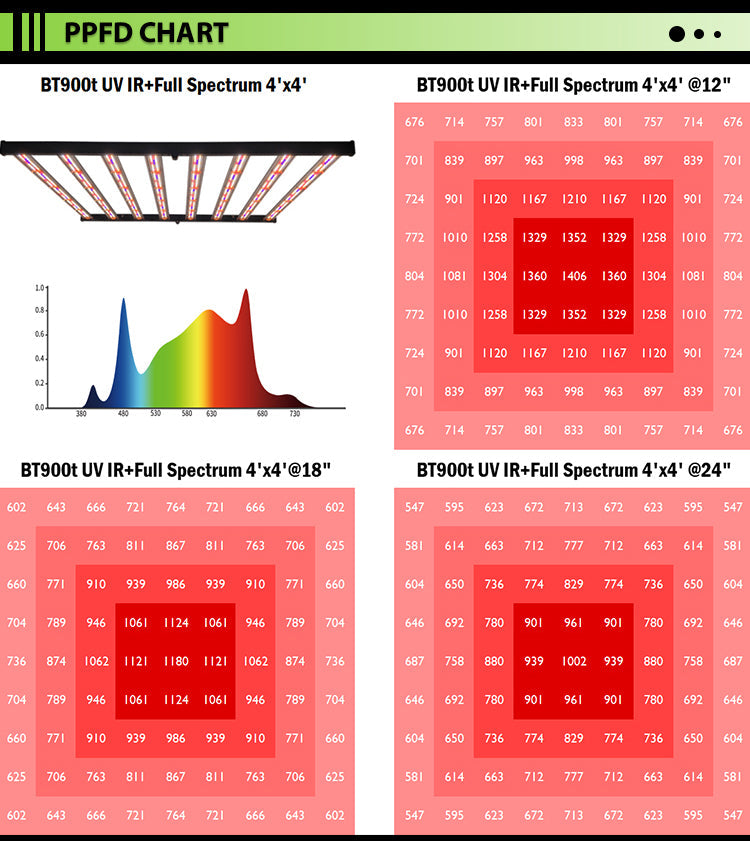 PhytoBrite 900W Led Gorw Light UV IR Samsung Full Spectrum 2 Channels