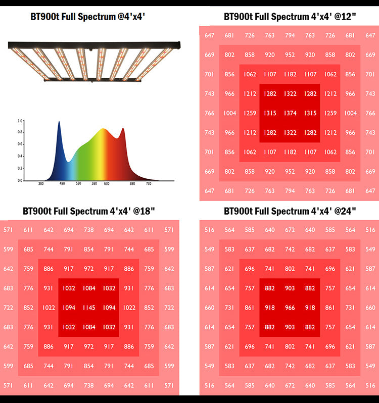 PhytoBrite 900W Led Gorw Light UV IR Samsung Full Spectrum 2 Channels