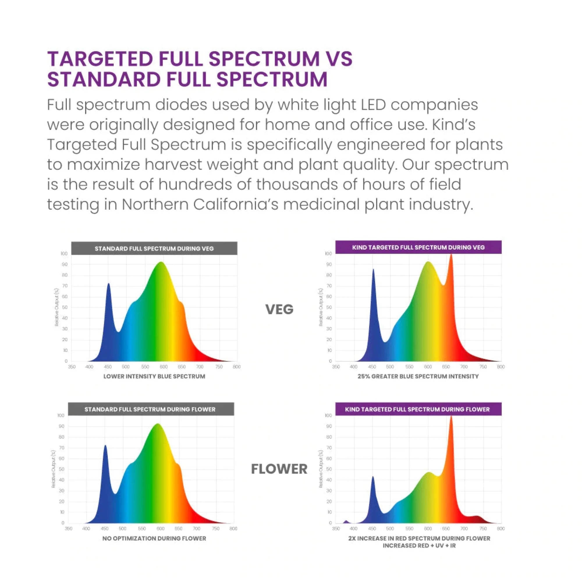 Kind LED 750W LED Grow Light X750 Full Spectrum