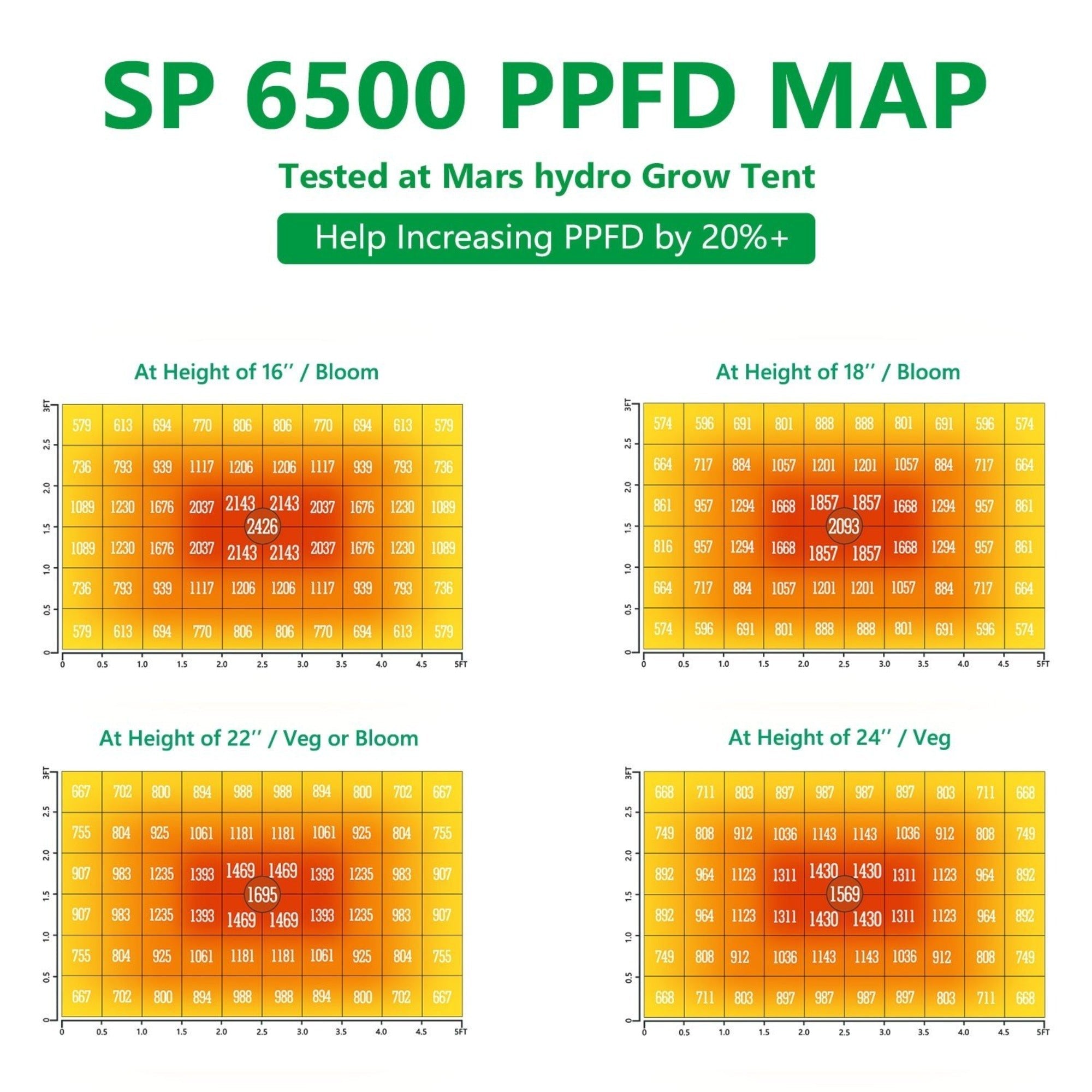 Mars Hydro 650W LED Grow Light SP6500