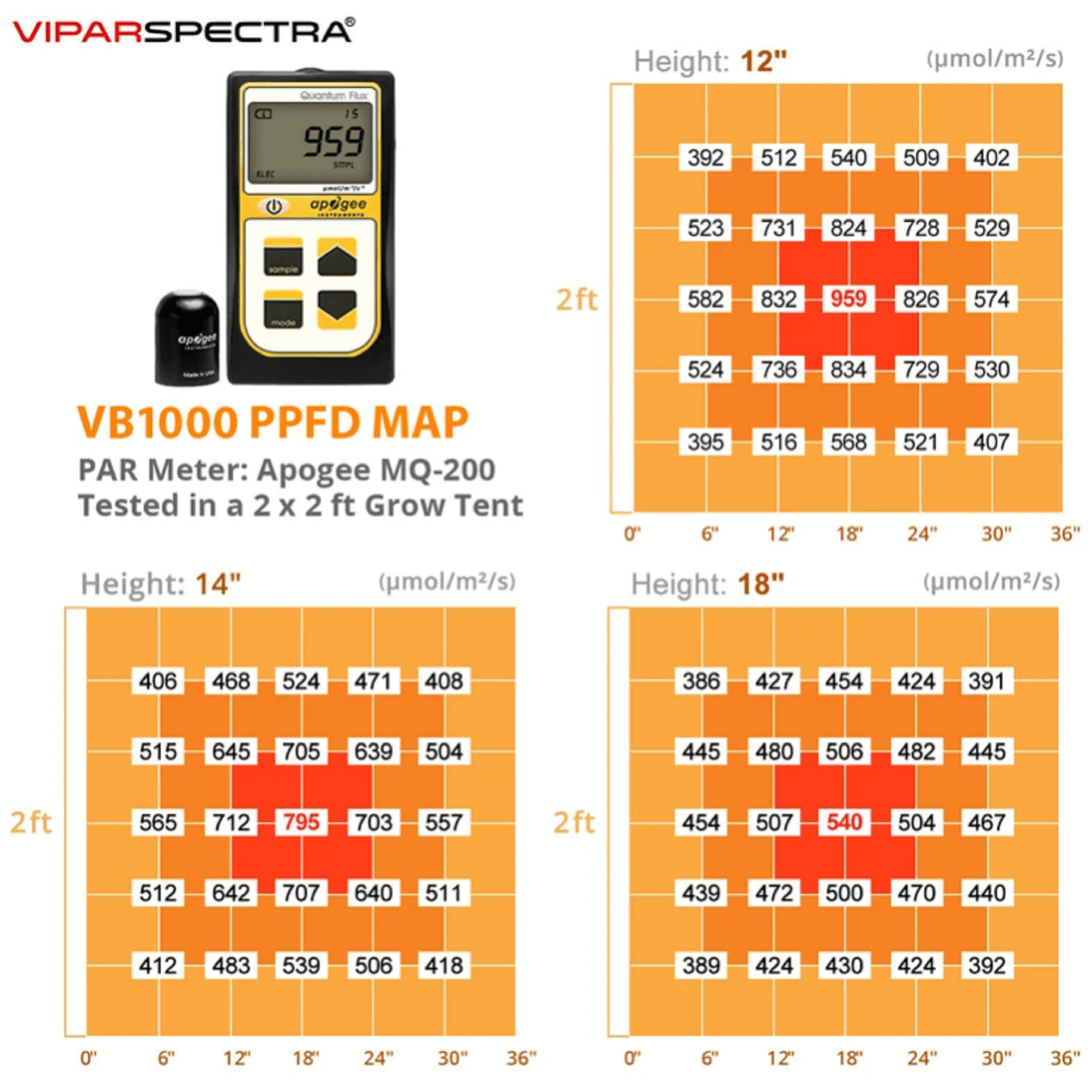 Viparspectra 100W LED Grow Light VB1000