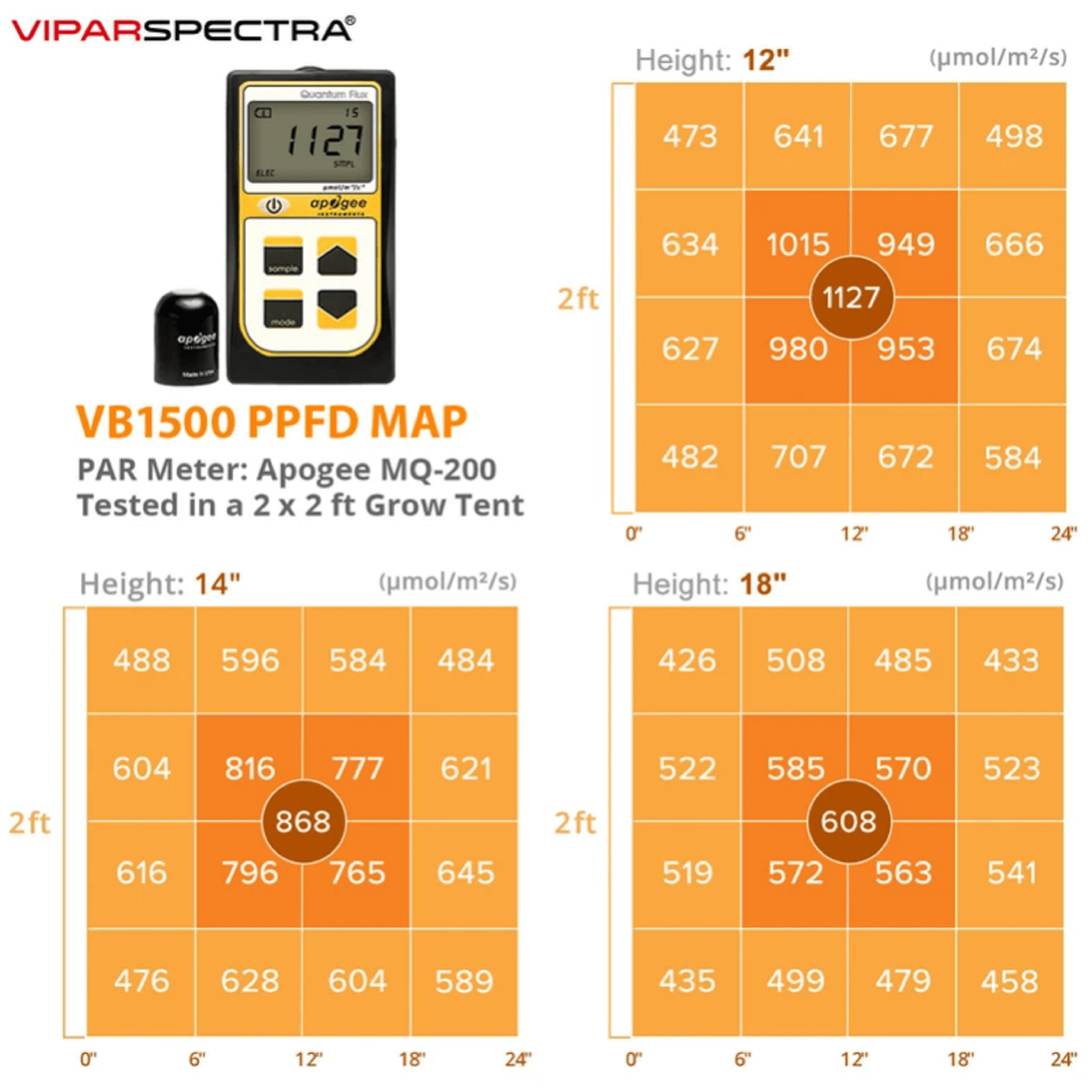 Viparspectra 150W LED Grow Light VB1500 Full Spectrum