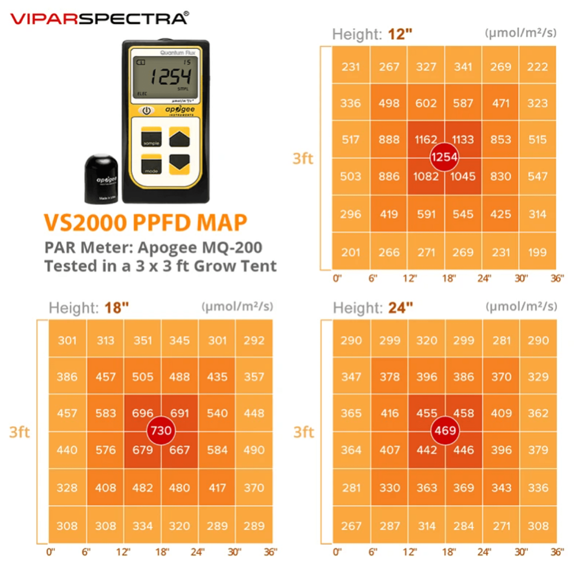 Viparspectra 240W LED Grow Light VS2000