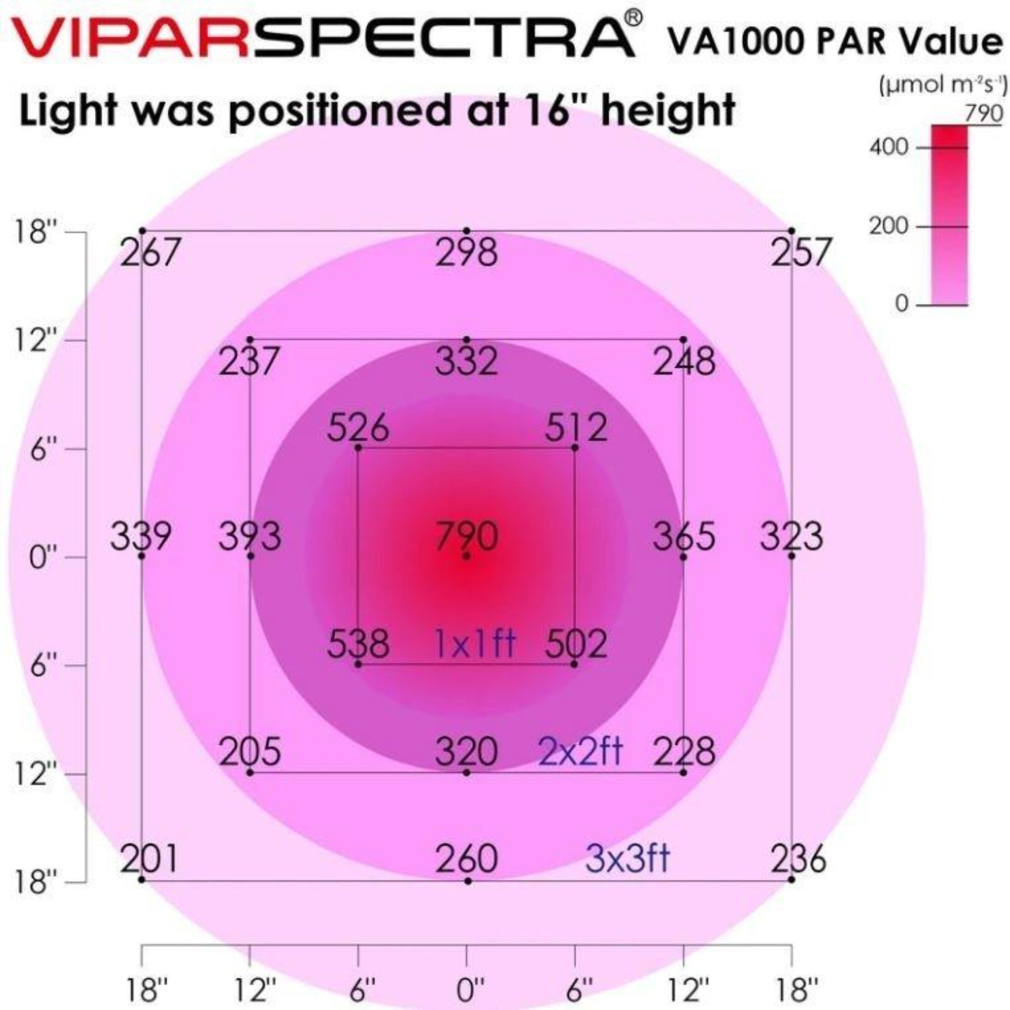 Viparspectra 1000W LED Grow Light VA1000